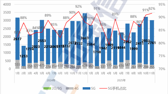 图 1：国内手机市场出货量及 5G 手机占比