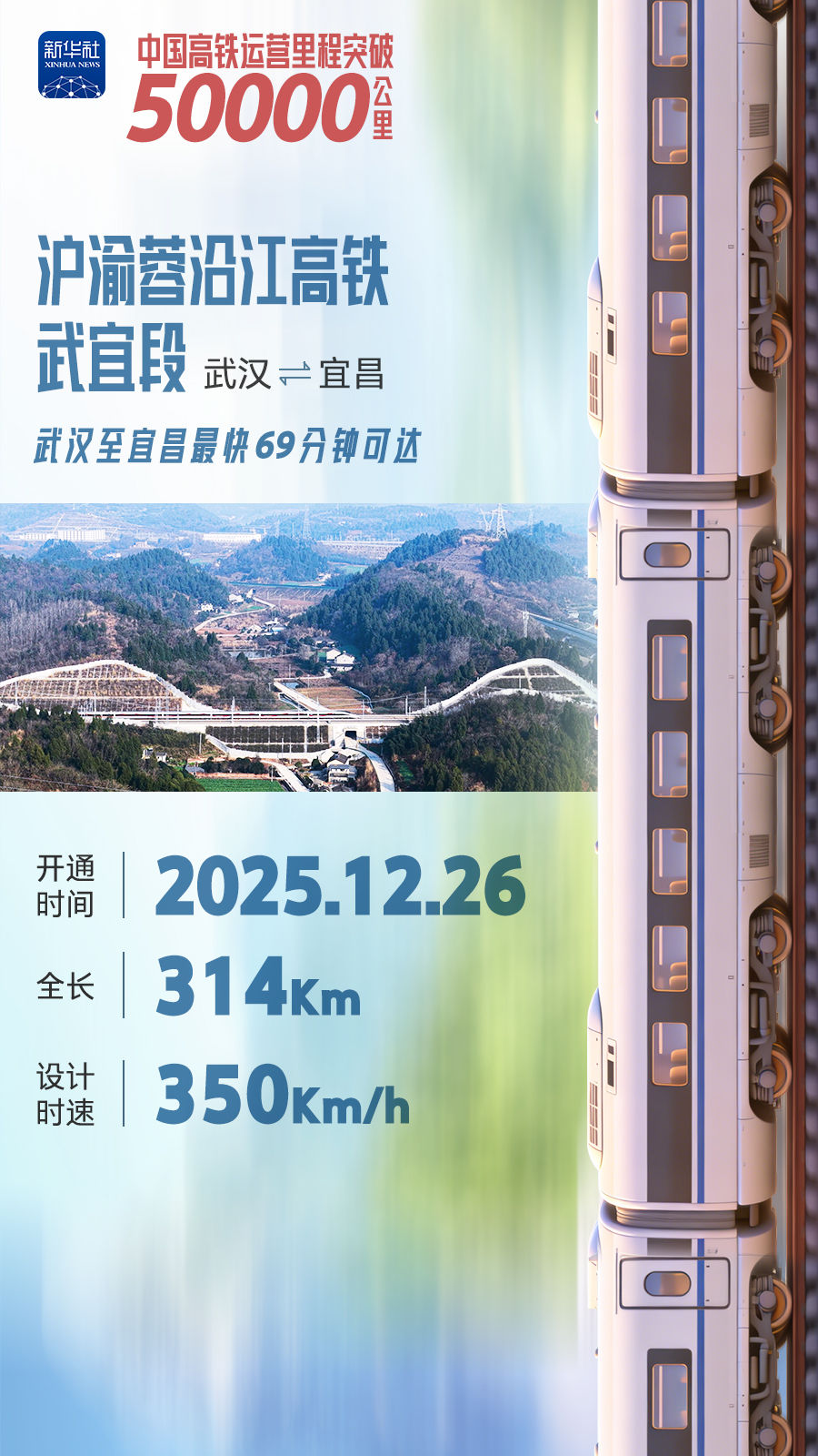 中国高铁营业里程突破5万公里 稳居全球最长