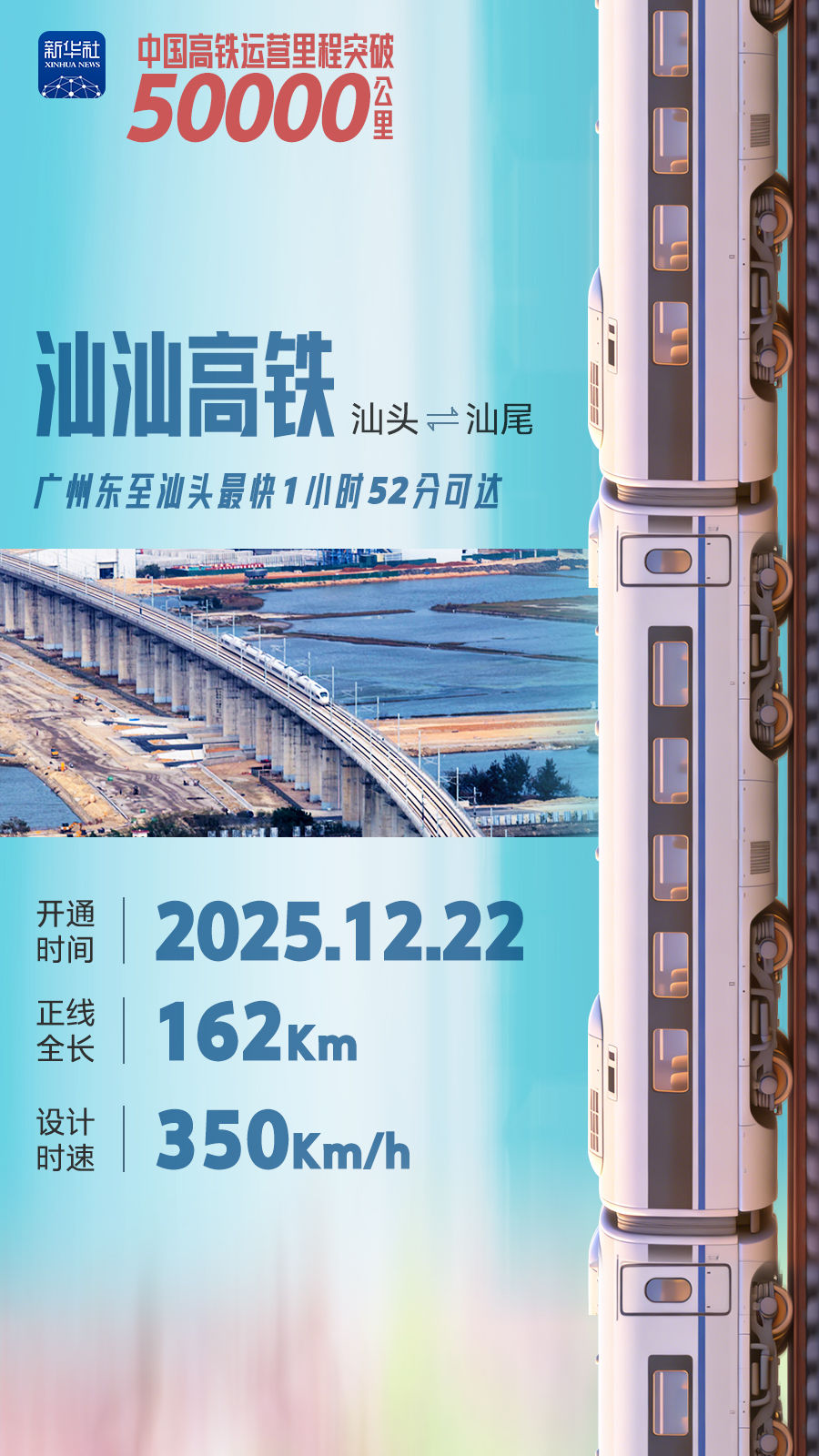 中国高铁营业里程突破5万公里 稳居全球最长