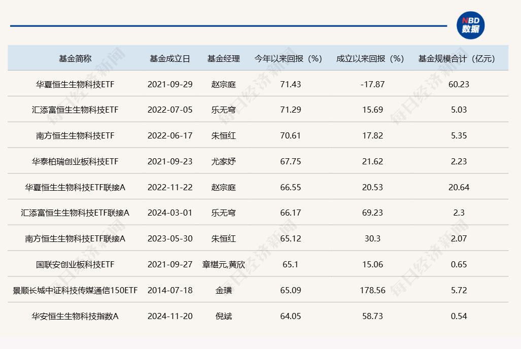 科技类被动指数基金年内业绩前十