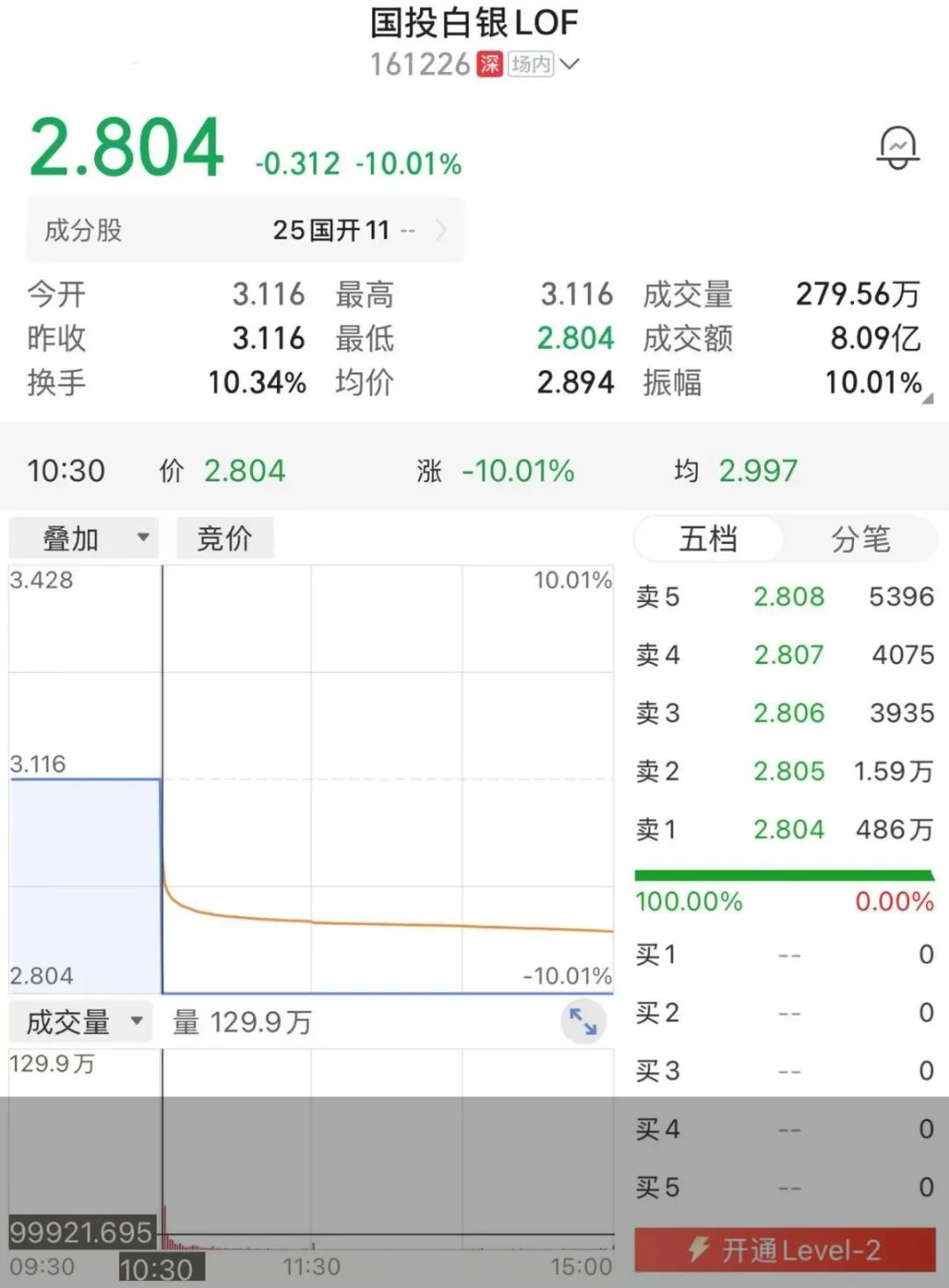 年内涨幅最高达250%，这只基金，今天停牌！