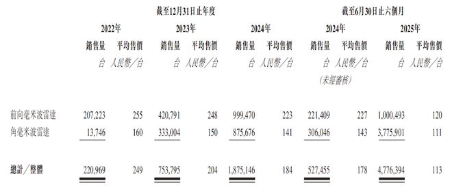 ▲承泰科技出货量及平均售价