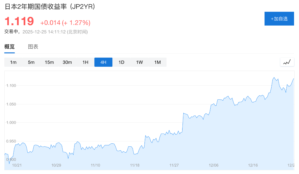 日本2年期国债标售疲软，市场预计通胀或倒逼央行“更猛烈