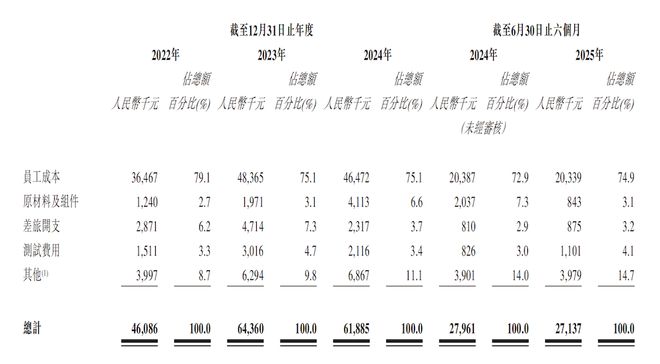 ▲承泰科技研发投入变化