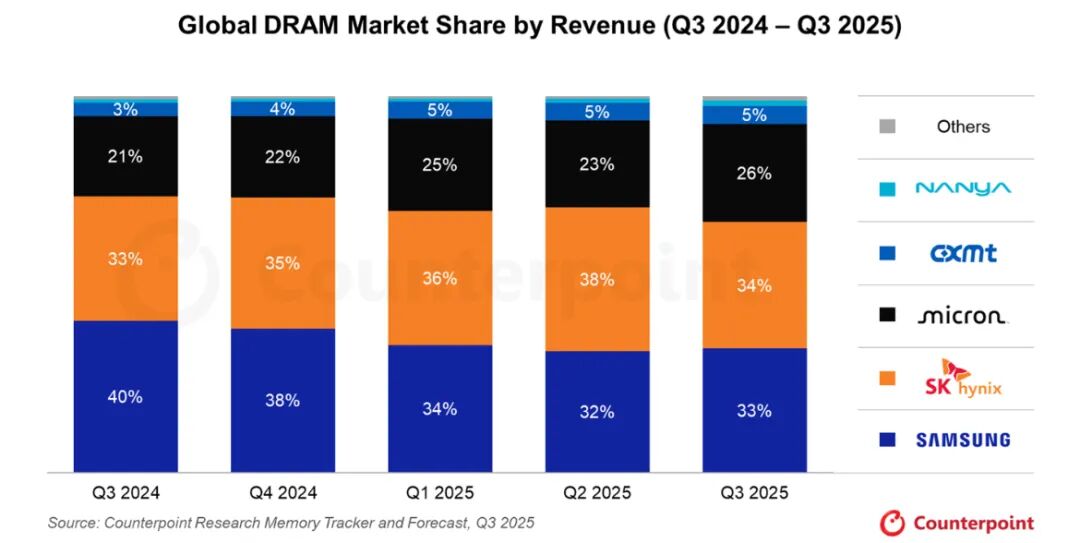 第三季度DRAM全球出货量排名