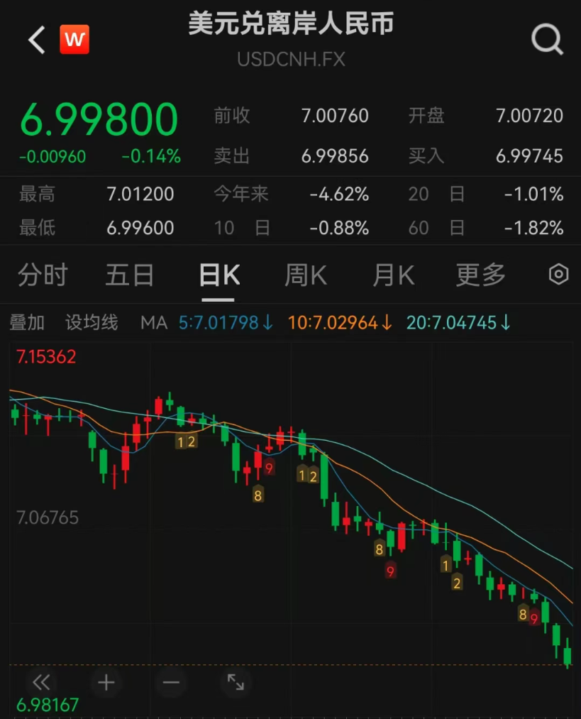 人民币破7！资金疯狂加购这个指数，春季行情要提前启动？