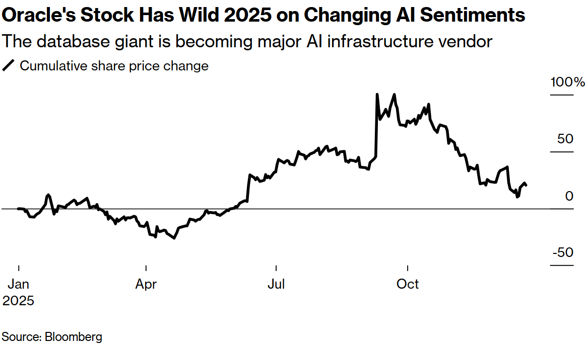 2025年科技圈：甲骨文(ORCL.US)埃里森风头盖过马斯克