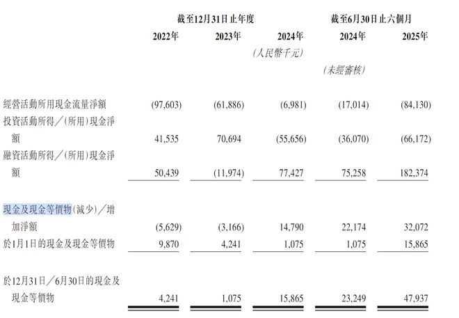 ▲承泰科技现金及现金等价物变化