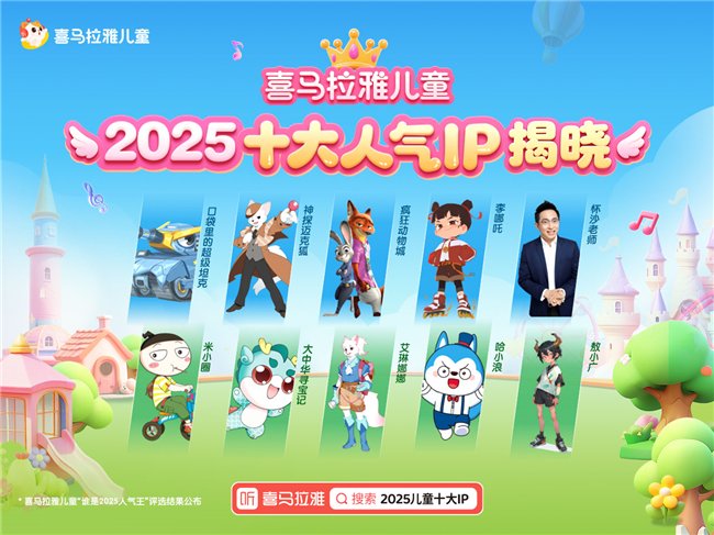 喜马拉雅儿童2025十大人气ip揭晓，超2000万用户为心仪角色投票坦克国学故事侦探成长手机新浪网 