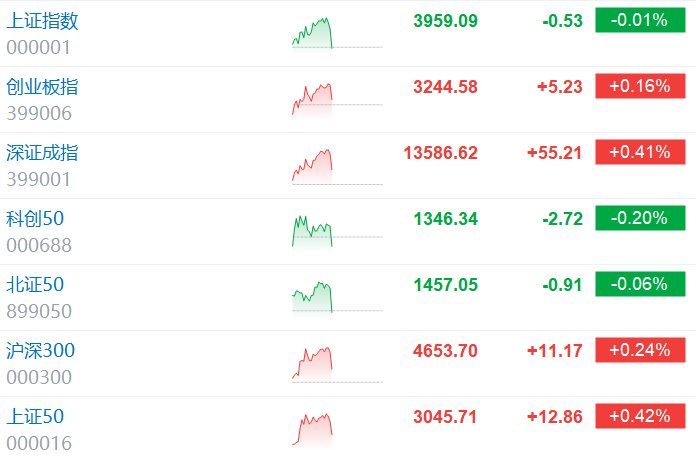 沪指翻绿 近3600股下跌