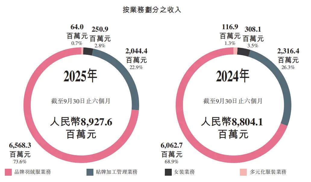 图 / 波司登2025/26上半财年财报