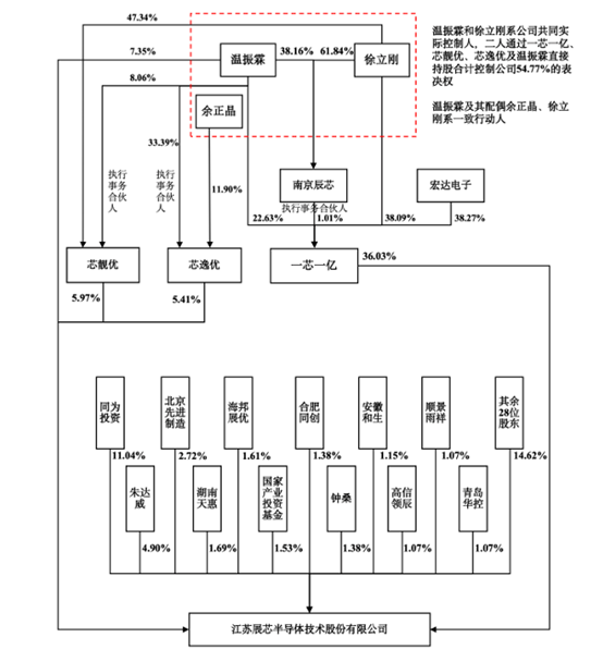 图1：江苏展芯股权结构图