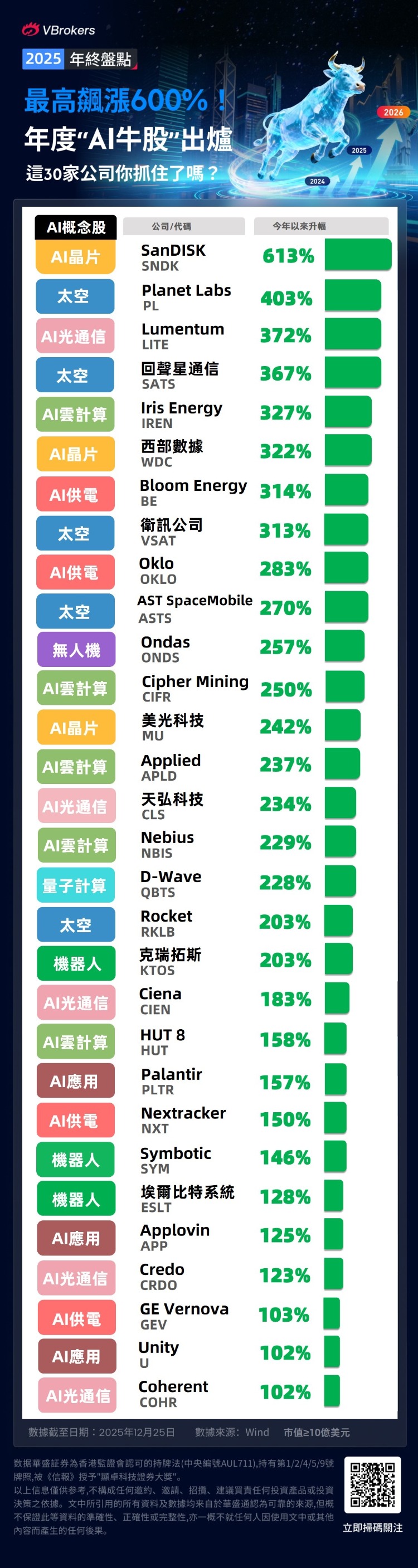 年终盘点| 最高狂涨逾600%！SanDisk、Palantir等“AI超级牛股”出炉，这30只美股你抓住几个？