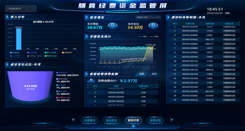 （朴食科技自研膳食经费资金监管驾驶舱截图）