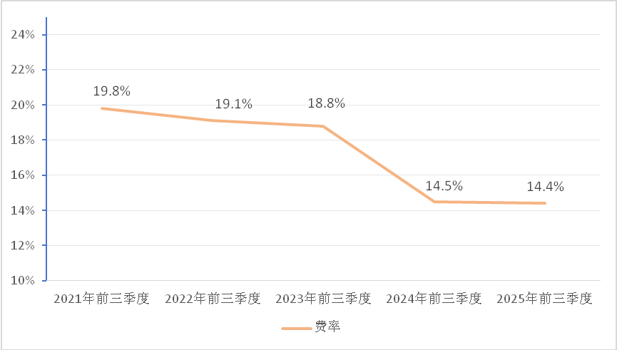 数据来源：财报数据整理