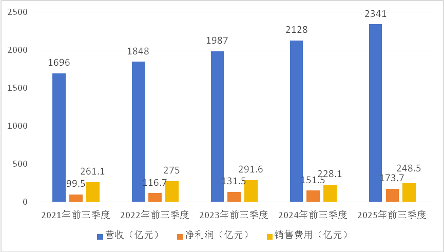 数据来源：财报数据整理