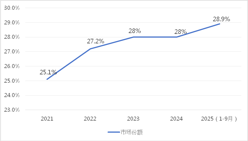 数据来源：GfK中怡康报告