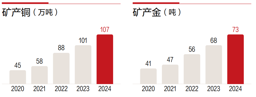 ▲图片来源：紫金矿业2024年年报