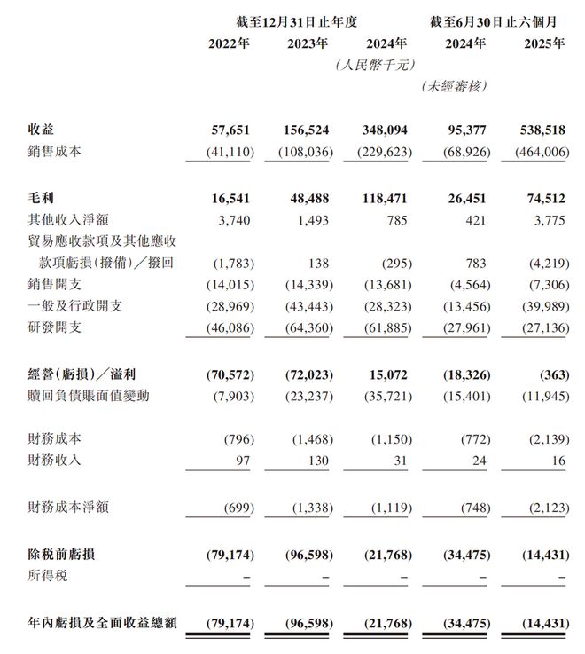 ▲承泰科技财务数据
