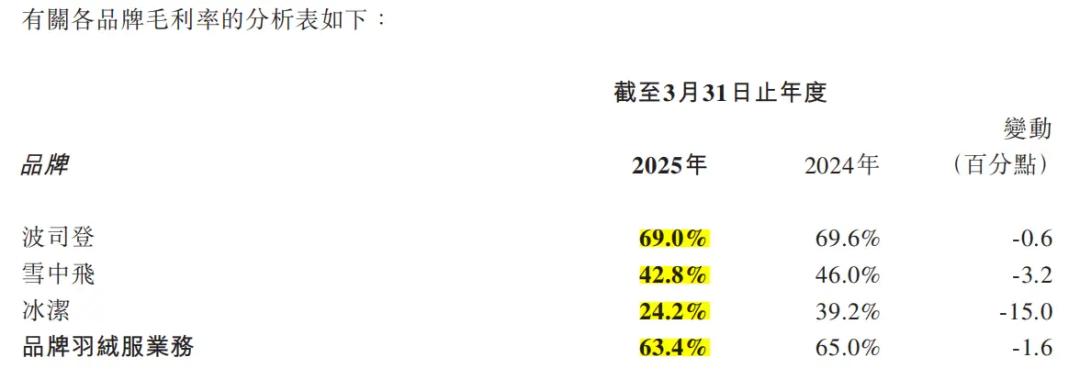 图 / 波司登2024/25财年财报