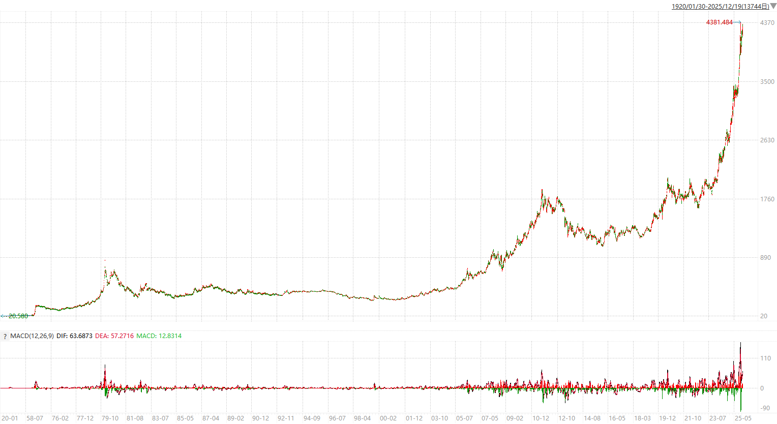 ▲伦敦现货黄金百年走势图&nbsp;&nbsp;图片来源：Wind