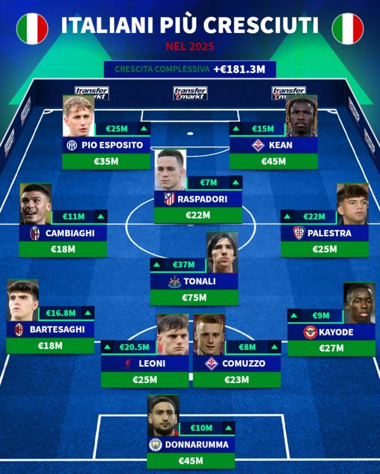 2025年意大利球员身价上涨阵容：多纳鲁马、托纳利、小基恩在列