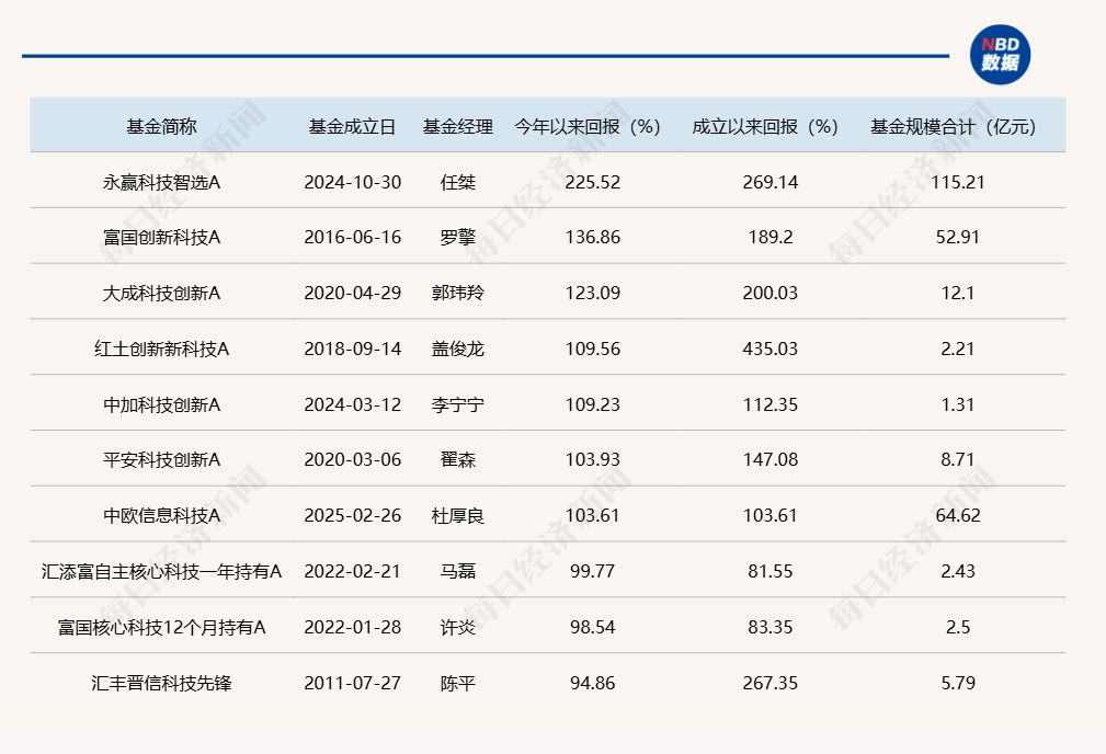 科技类主动权益基金年内业绩前十