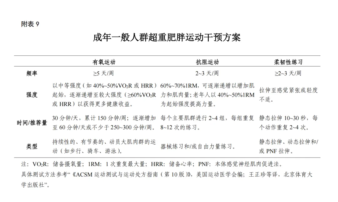 △图片来源：体重管理指导原则（2024年版）