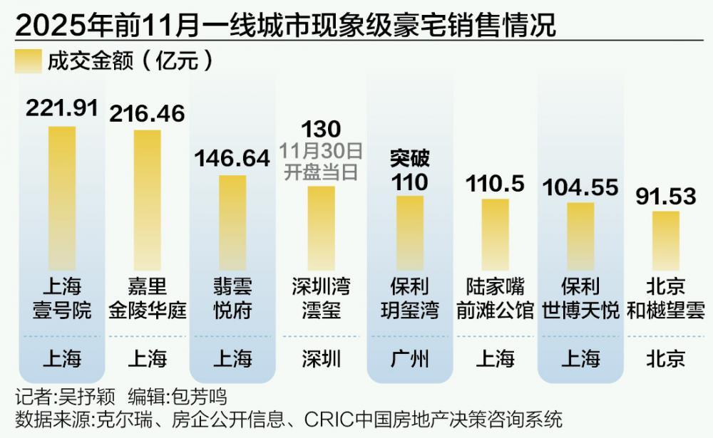 极目新闻:星巴克星礼卡回收-一线城市高端住宅持续热销