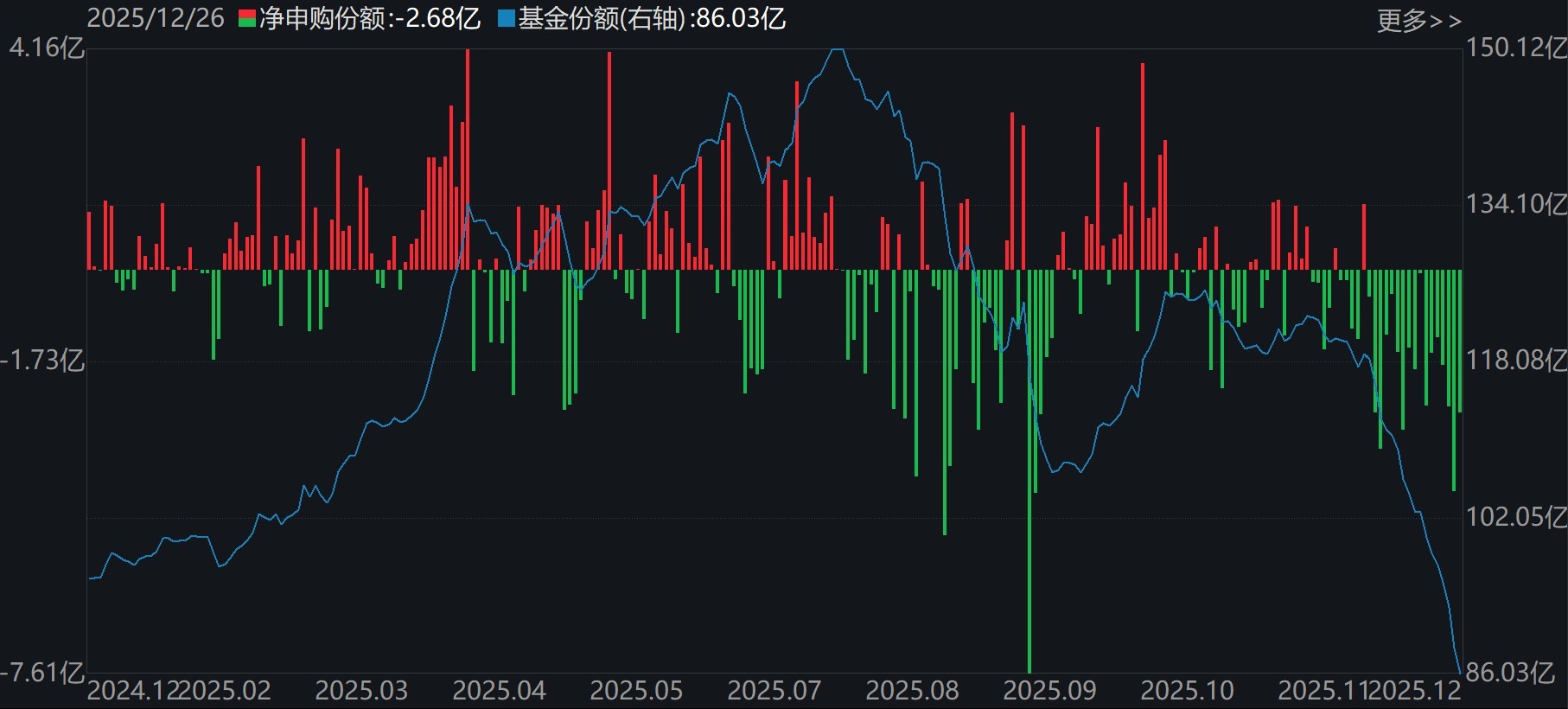 军工ETF（512660）基金份额变化