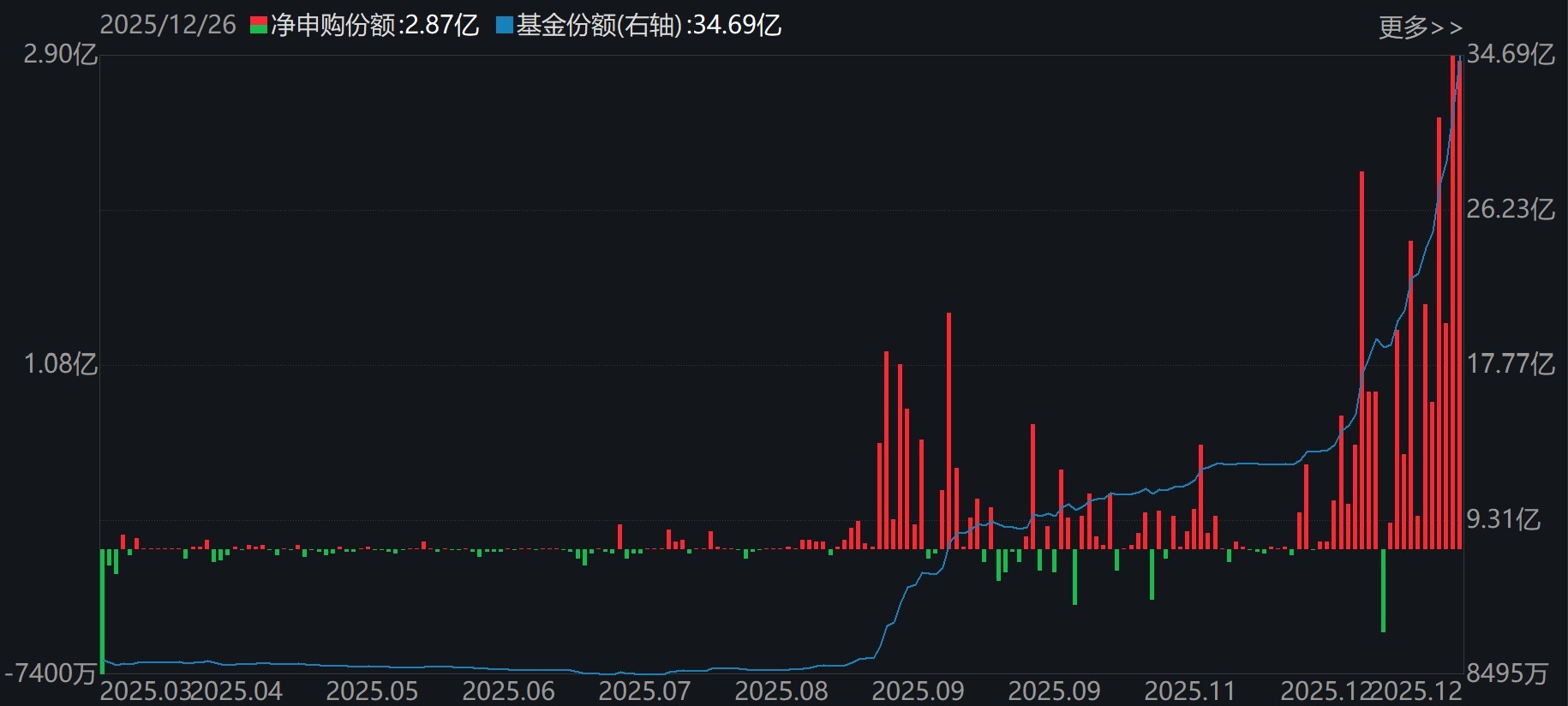 卫星ETF（159206）基金份额变化