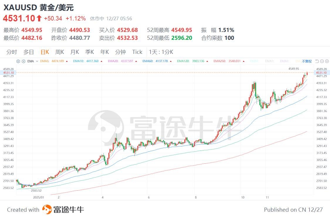 加密货币与贵金属罕见“分裂”！“美元崩盘”危机警报拉响