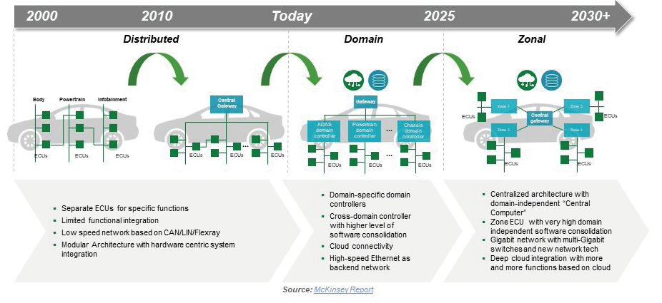 图1 汽车架构的演变历程