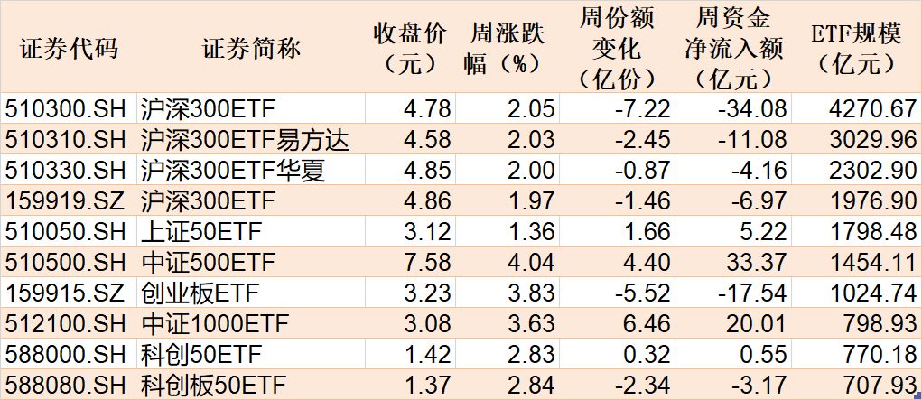 本周主要指数相关ETF表现