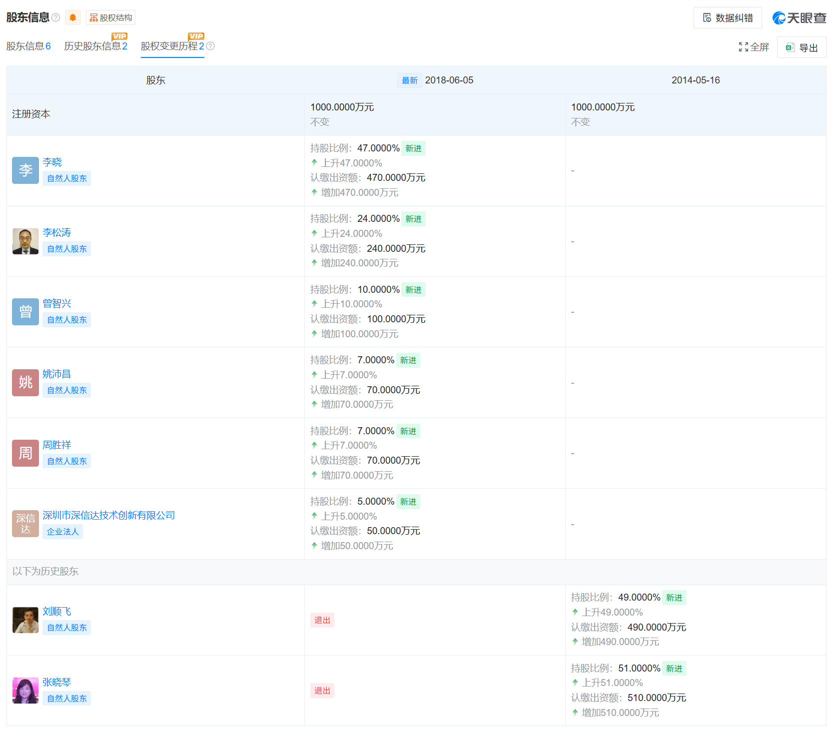 图：深博信投股东变更情况来源：天眼查App