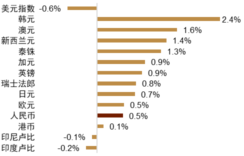 资料来源：Bloomberg，中金公司研究部
