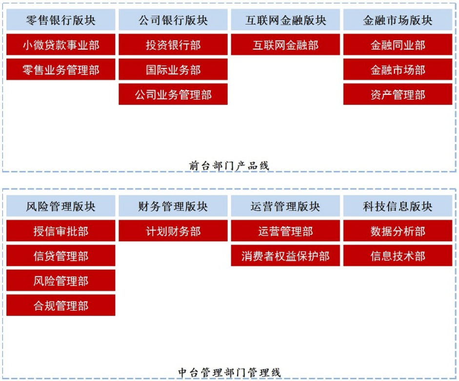 图 / 江南农商行的前台与中台组织架构（