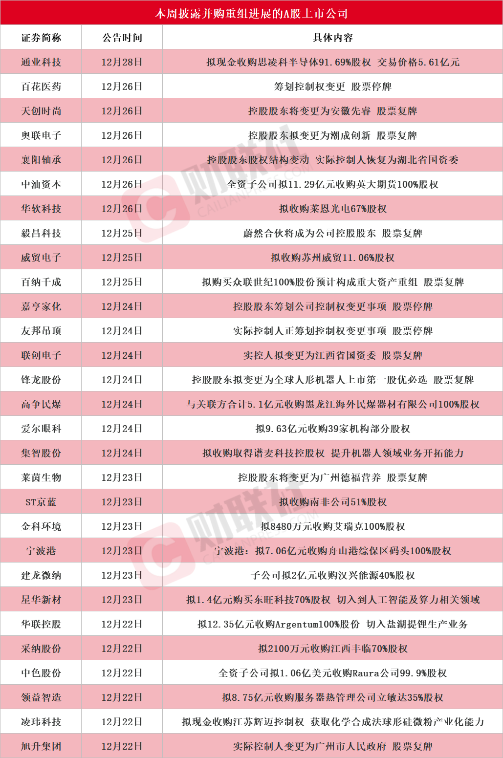 龙头8连板本周披露并购重组进展的A股名单一览