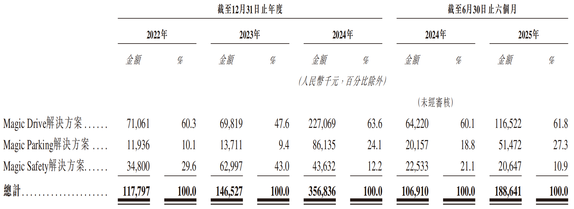 图源：魔视智能招股书