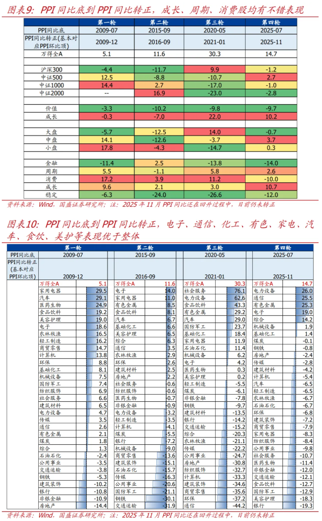 全面复盘：史上5轮PPI回升的股债表现