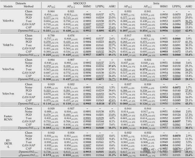 △图 4 DynamicPAE与基线方法对比