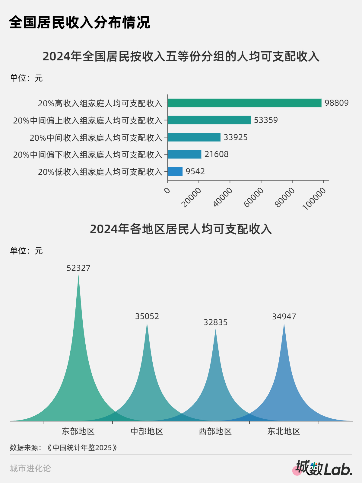 城数Lab. | 超7成省份人均收入不及“全国线”