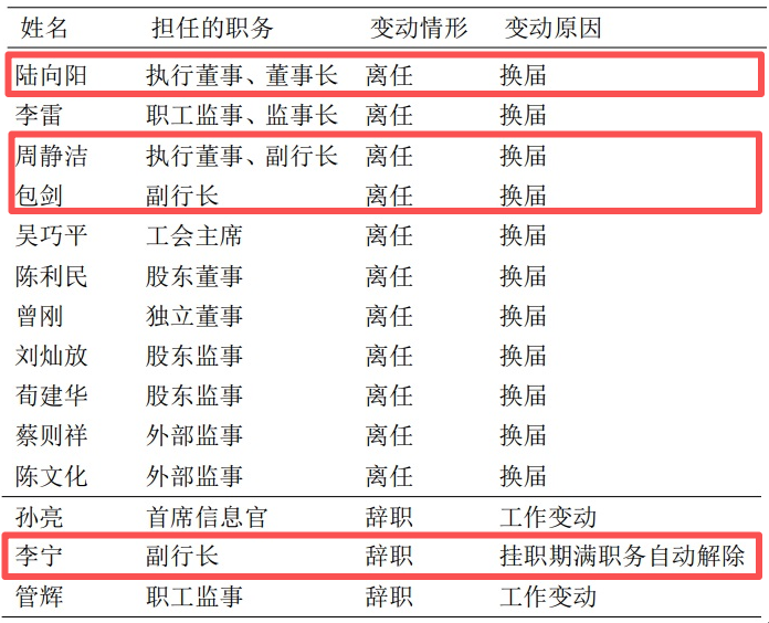 图 / 江南农商行2023年主要高管变动情况（