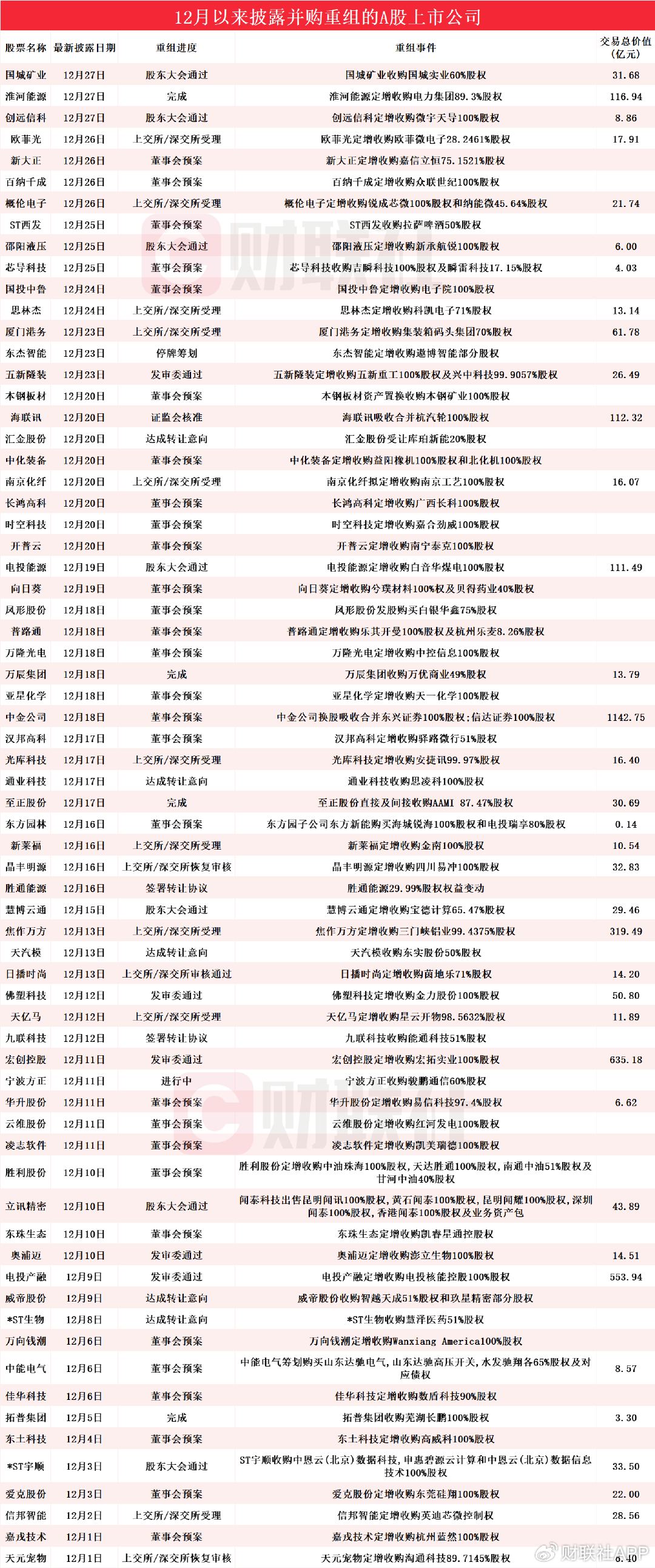 12月披露并购重组进展的A股名单一览