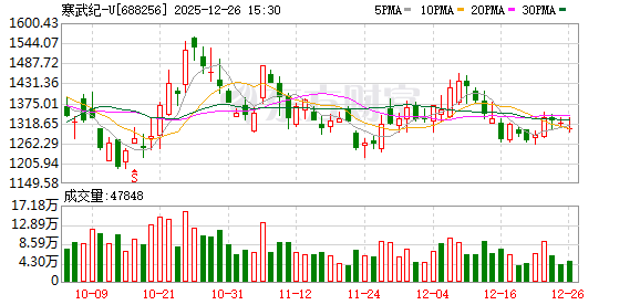 安徽寒武纪信息科技有限公司注册资本增至2.8亿元