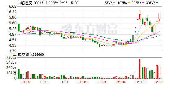 中超控股：连续3个交易日收盘价格涨幅偏离值累计达23.45%