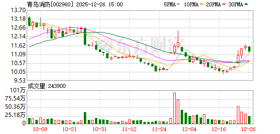 青鸟消防：股东蔡为民持有的7004.4万股被司法冻结