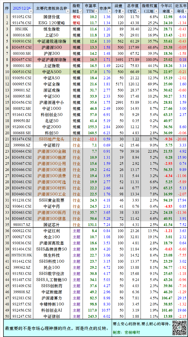 周览·钟摆| 2025第52周(12/26)：标准普尔500指数：6929.94点，市盈率23.1倍。