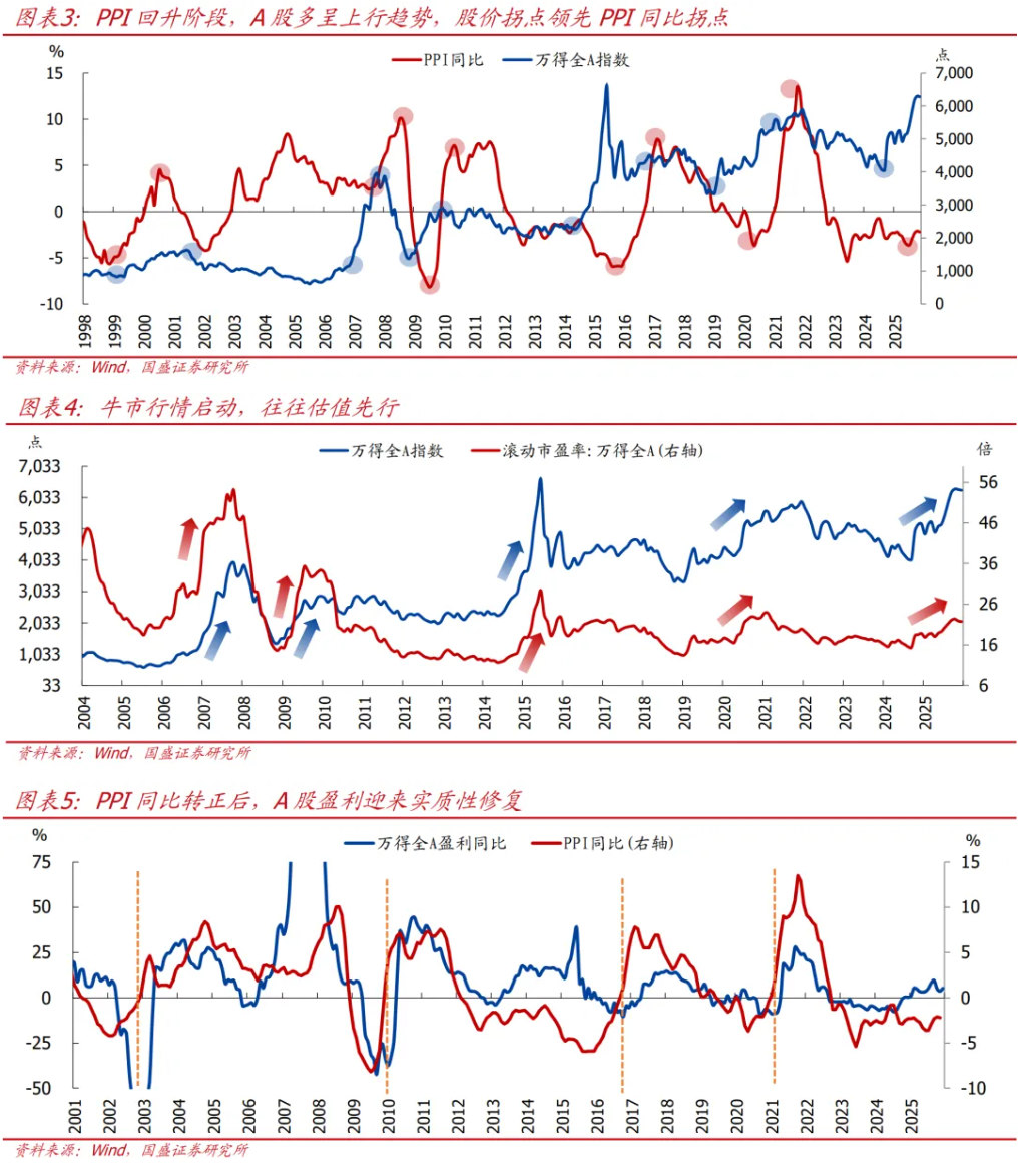 全面复盘：史上5轮PPI回升的股债表现