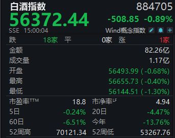 搜狐订阅:豪券兑换码-白酒指数周跌0.24%，燕京啤酒年线“翻绿”丨酒市周报
